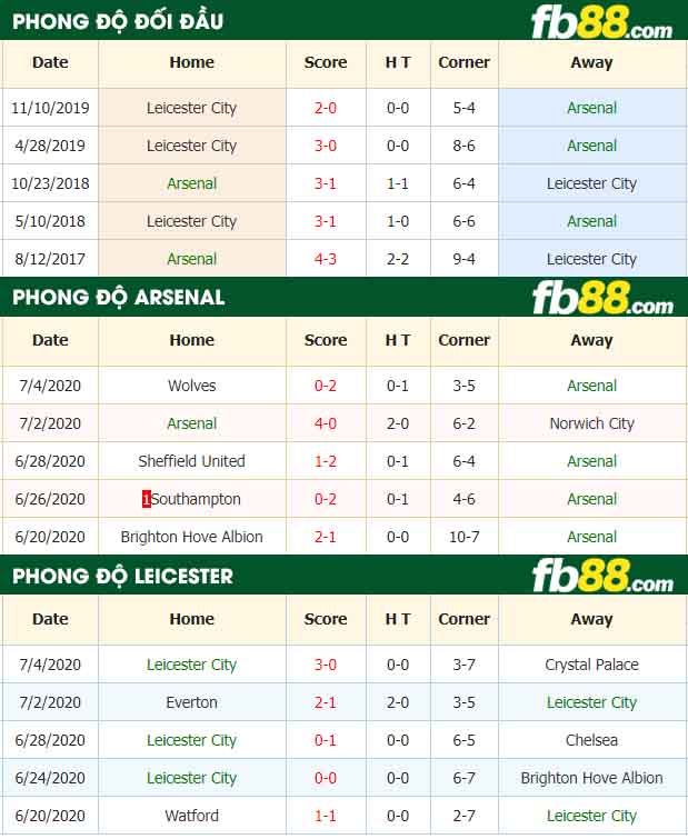 fb88-nhận định kèo bóng đá Arsenal vs Leicester City