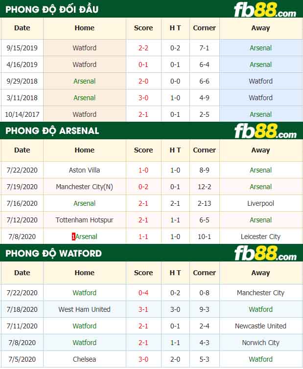 fb88-nhận định kèo bóng đá Arsenal vs Watford
