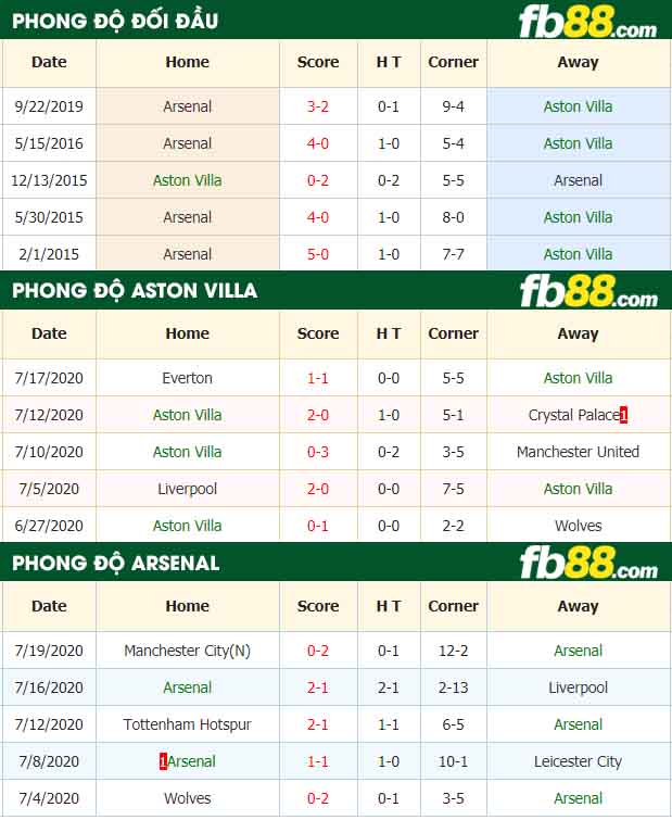 fb88-nhận định kèo bóng đá Aston Villa vs Arsenal
