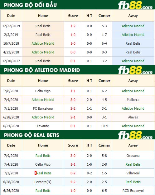 fb88-nhận định kèo bóng đá Atletico Madrid vs Real Betis