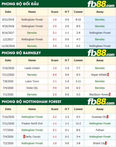 fb88-nhận định kèo bóng đá Barnsley vs Nottingham Forest
