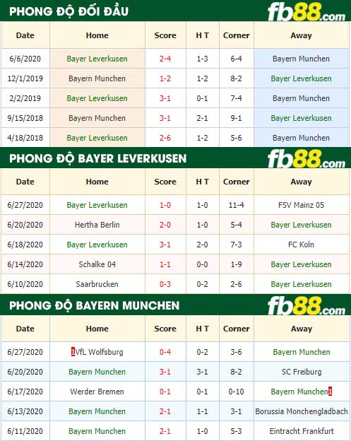 fb88-nhận định kèo bóng đá Bayer Leverkusen vs Bayern Munchen