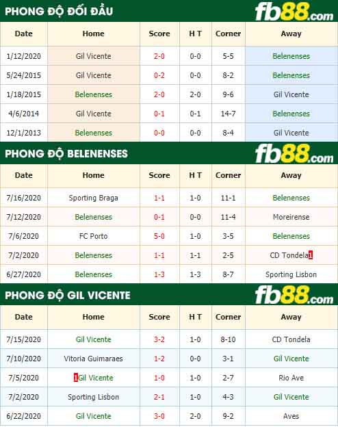 fb88-nhận định kèo bóng đá Belenenses vs Gil Vicente