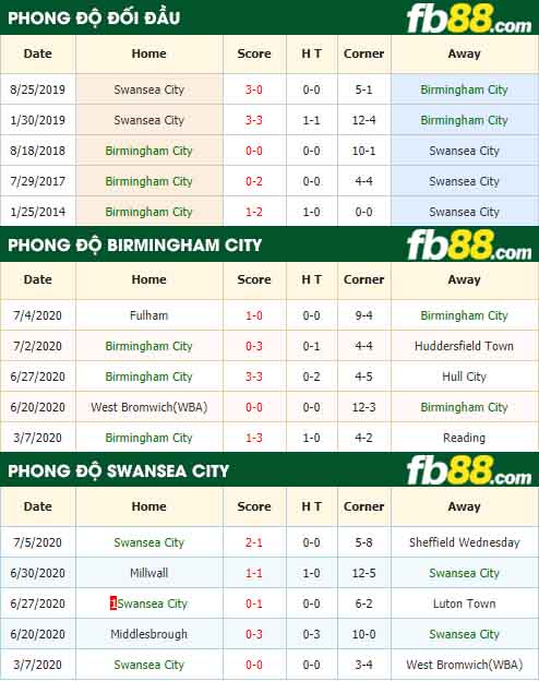 fb88-nhận định kèo bóng đá Birmingham City vs Swansea City