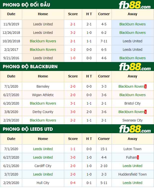 fb88-nhận định kèo bóng đá Blackburn Rovers vs Leeds United