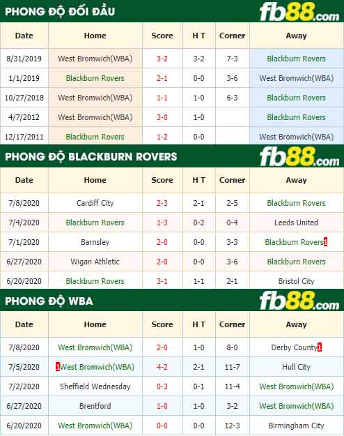 fb88-nhận định kèo bóng đá Blackburn Rovers vs West Bromwich(WBA)
