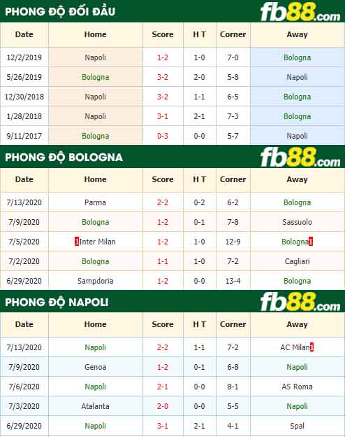 fb88-nhận định kèo bóng đá Bologna vs Napoli