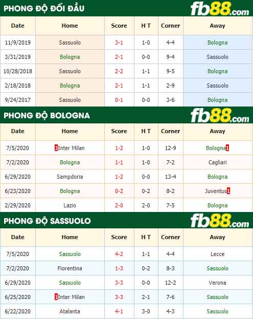 fb88-nhận định kèo bóng đá Bologna vs Sassuolo