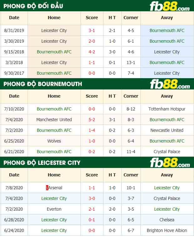 fb88-nhận định kèo bóng đá Bournemouth AFC vs Leicester City