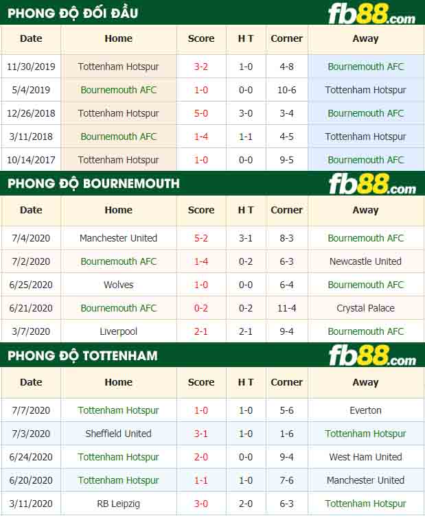 fb88-nhận định kèo bóng đá Bournemouth AFC vs Tottenham Hotspur