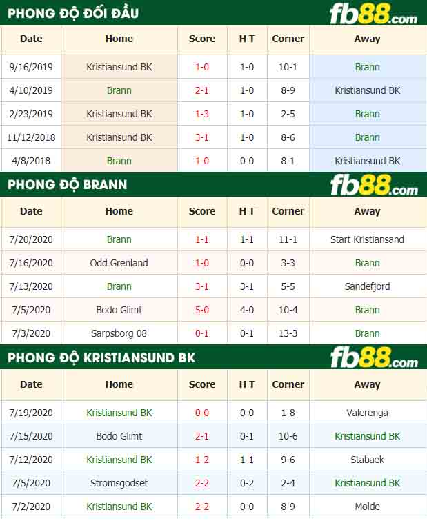 fb88-nhận định kèo bóng đá Brann vs Kristiansund BK