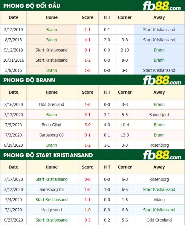 fb88-nhận định kèo bóng đá Brann vs Start Kristiansand