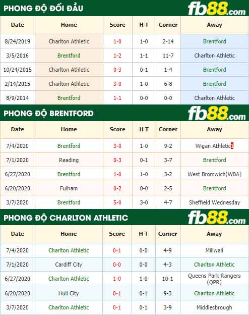fb88-nhận định kèo bóng đá Brentford vs Charlton Athletic