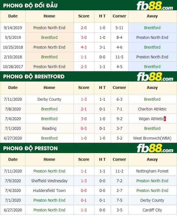 fb88-nhận định kèo bóng đá Brentford vs Preston North End