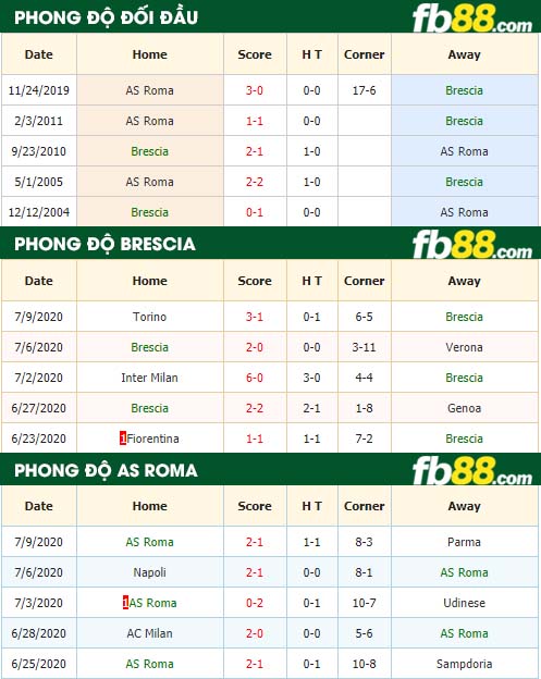 fb88-nhận định kèo bóng đá Brescia vs AS Roma