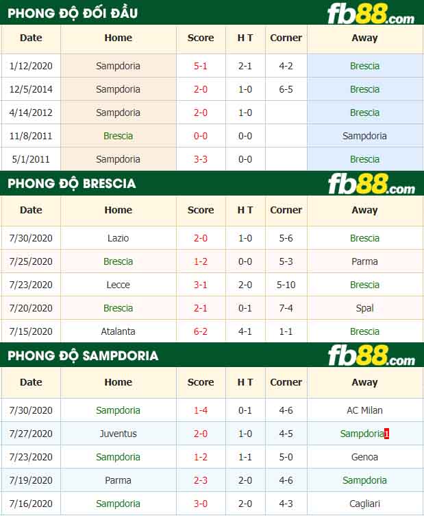 fb88-nhận định kèo bóng đá Brescia vs Sampdoria