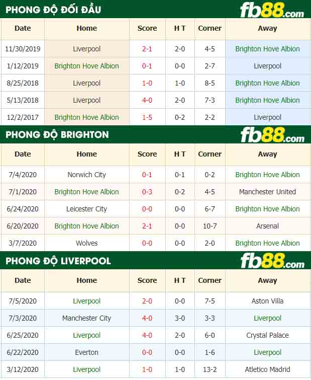 fb88-nhận định kèo bóng đá Brighton Hove Albion vs Liverpool