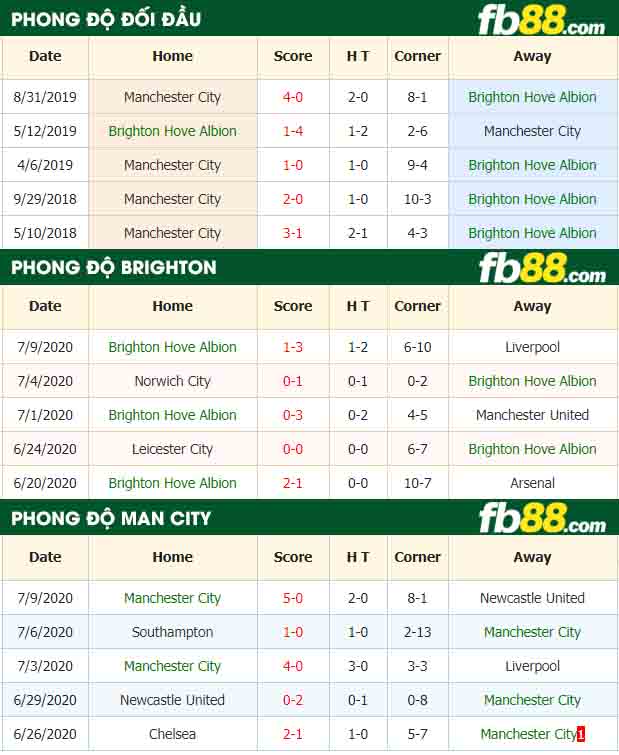 fb88-nhận định kèo bóng đá Brighton Hove Albion vs Manchester City