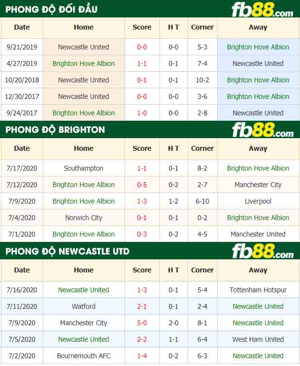 fb88-nhận định kèo bóng đá Brighton Hove Albion vs Newcastle United