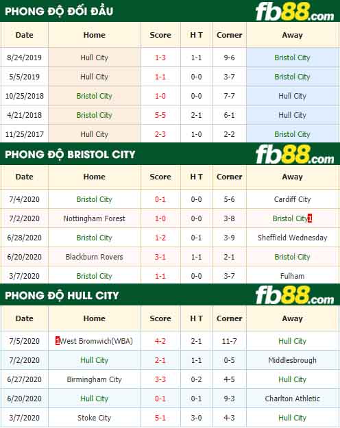 fb88-nhận định kèo bóng đá Bristol City vs Hull City