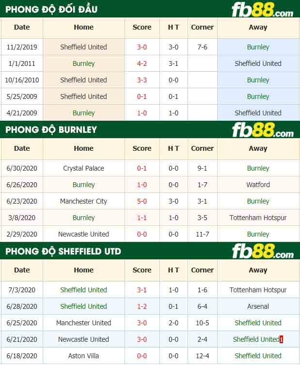 fb88-nhận định kèo bóng đá Burnley vs Sheffield United