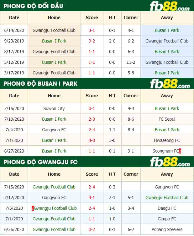 fb88-nhận định kèo bóng đá Busan I Park vs Gwangju Football Club