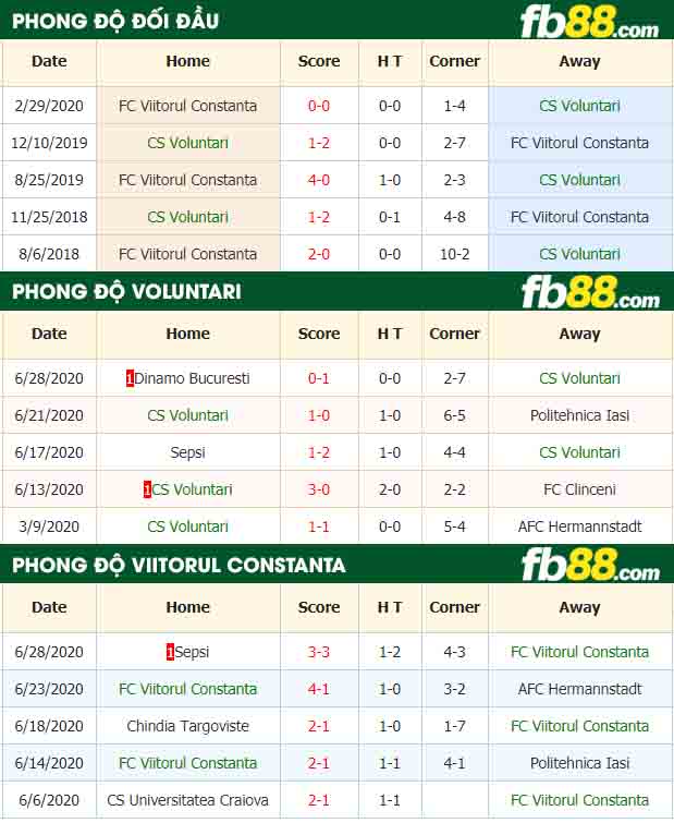 fb88-nhận định kèo bóng đá CS Voluntari vs FC Viitorul Constanta