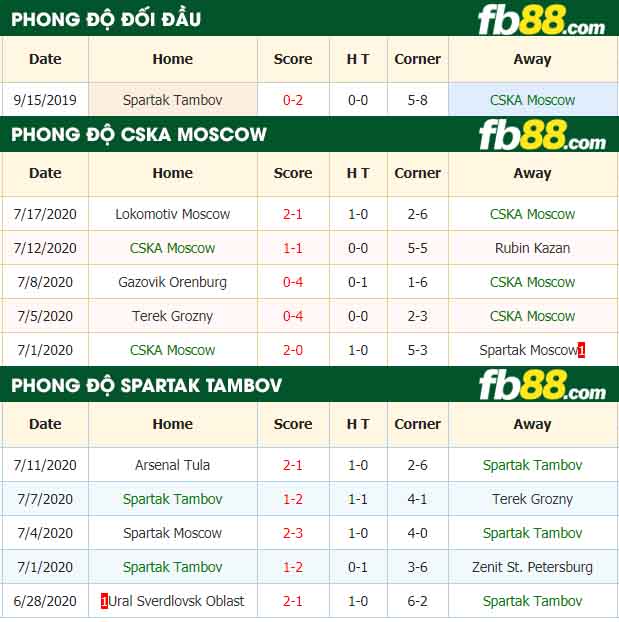 fb88-nhận định kèo bóng đá CSKA Moscow vs Spartak Tambov