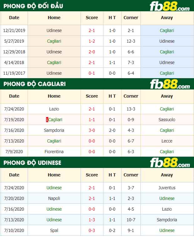 fb88-nhận định kèo bóng đá Cagliari vs Udinese
