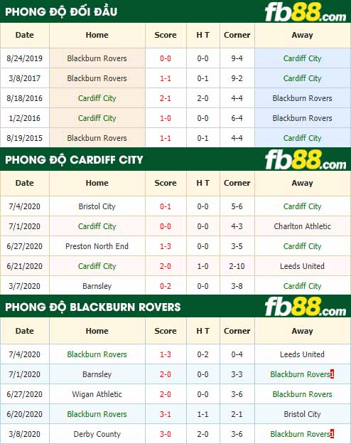 fb88-nhận định kèo bóng đá Cardiff City vs Blackburn Rovers