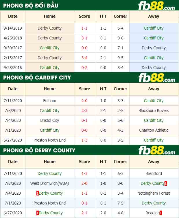 fb88-nhận định kèo bóng đá Cardiff City vs Derby County