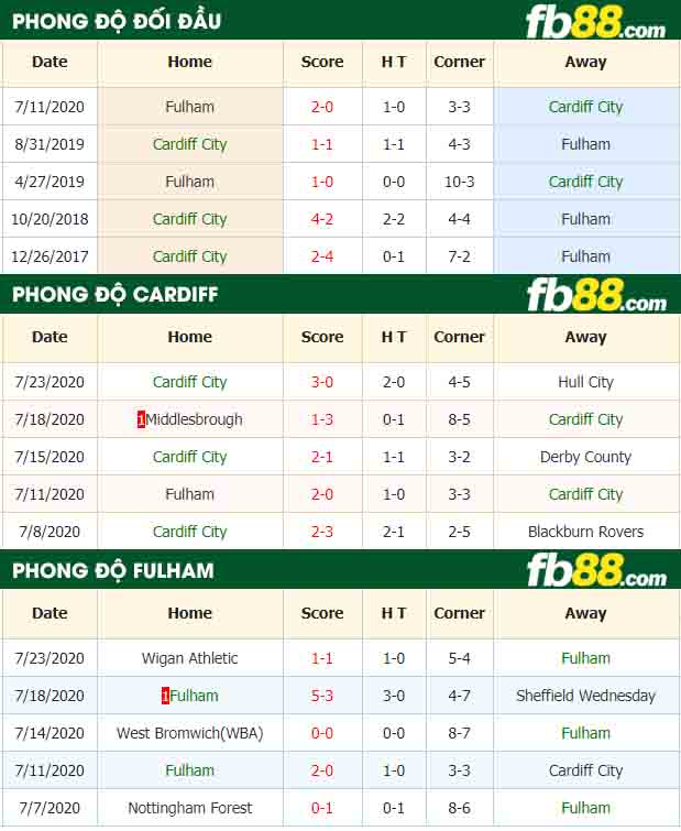 fb88-nhận định kèo bóng đá Cardiff City vs Fulham