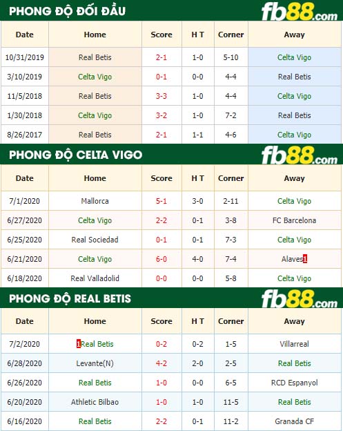fb88-nhận định kèo bóng đá Celta Vigo vs Real Betis
