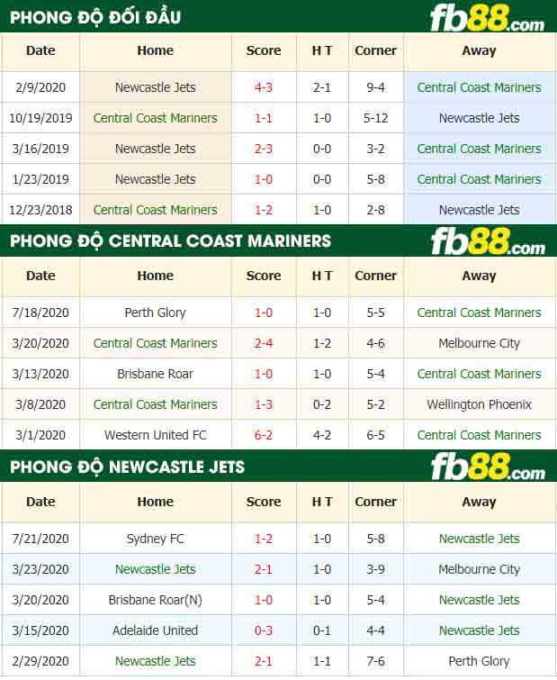 fb88-nhận định kèo bóng đá Central Coast Mariners vs Newcastle Jets