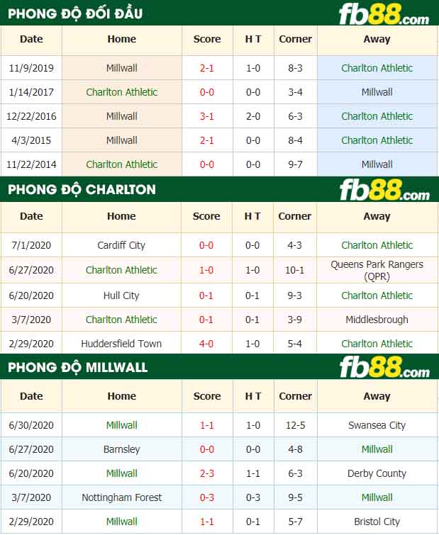 fb88-nhận định kèo bóng đá Charlton Athletic vs Millwall