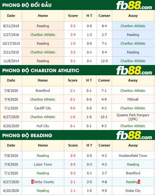 fb88-nhận định kèo bóng đá Charlton Athletic vs Reading