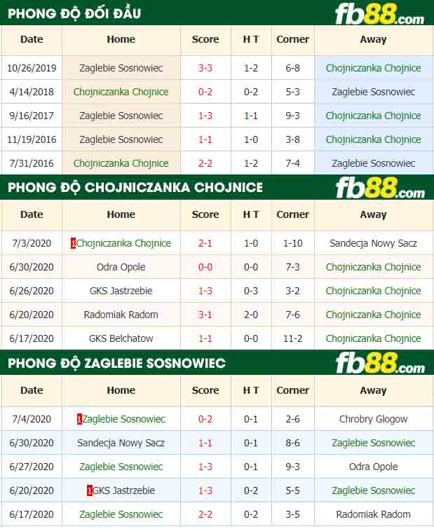fb88-nhận định kèo bóng đá Chojniczanka Chojnice vs Zaglebie Sosnowiec