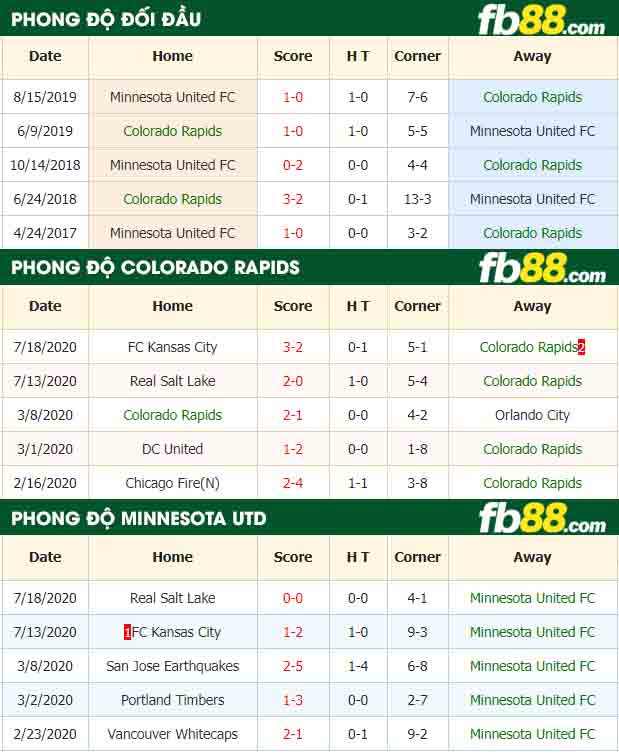 fb88-nhận định kèo bóng đá Colorado Rapids vs Minnesota United FC