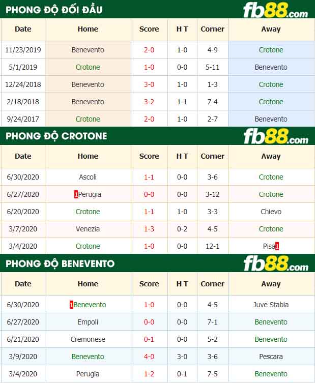 fb88-nhận định kèo bóng đá Crotone vs Benevento