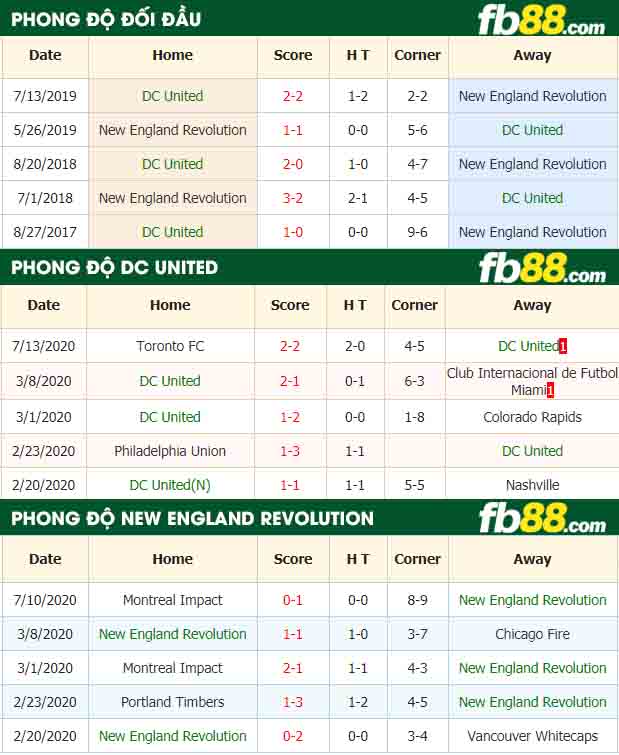 fb88-nhận định kèo bóng đá DC United vs New England Revolution