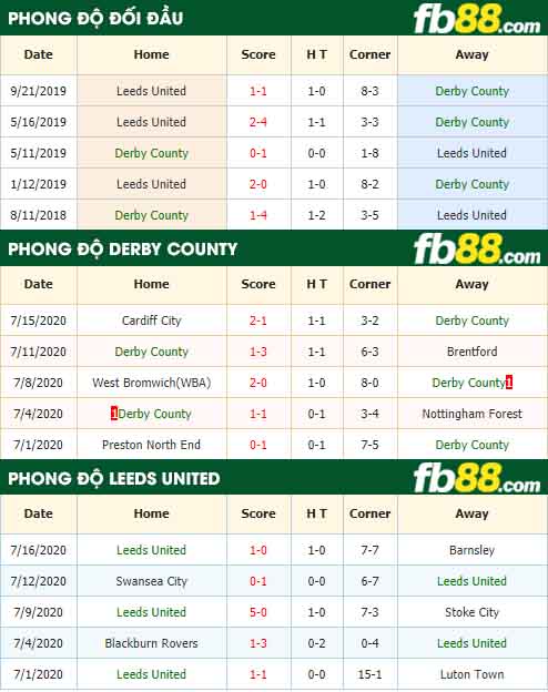 fb88-nhận định kèo bóng đá Derby County vs Leeds United