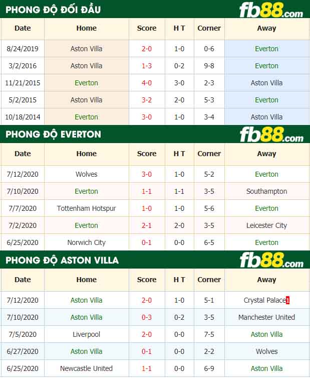 fb88-nhận định kèo bóng đá Everton vs Aston Villa