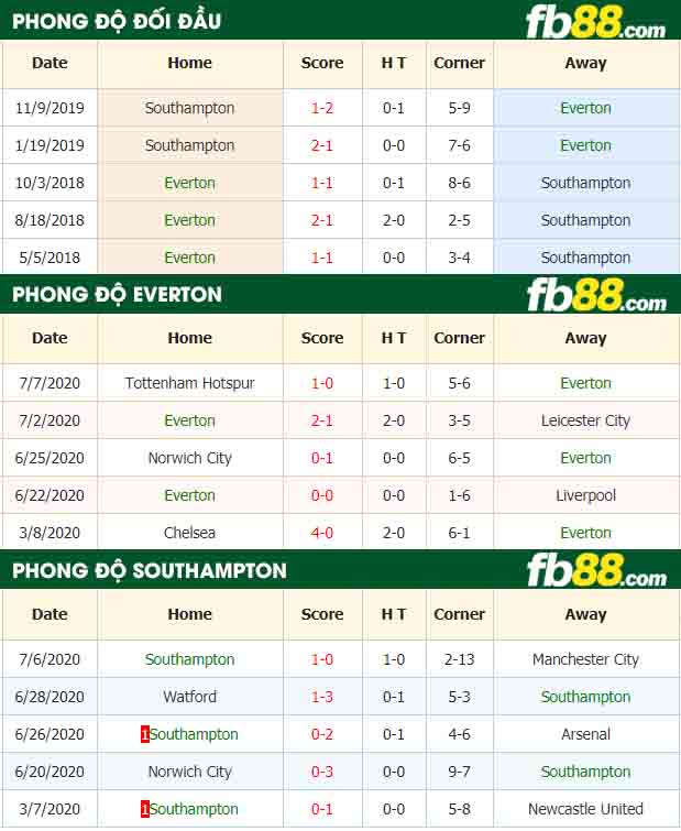 fb88-nhận định kèo bóng đá Everton vs Southampton