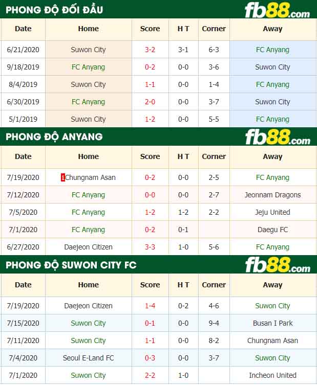 fb88-nhận định kèo bóng đá FC Anyang vs Suwon City