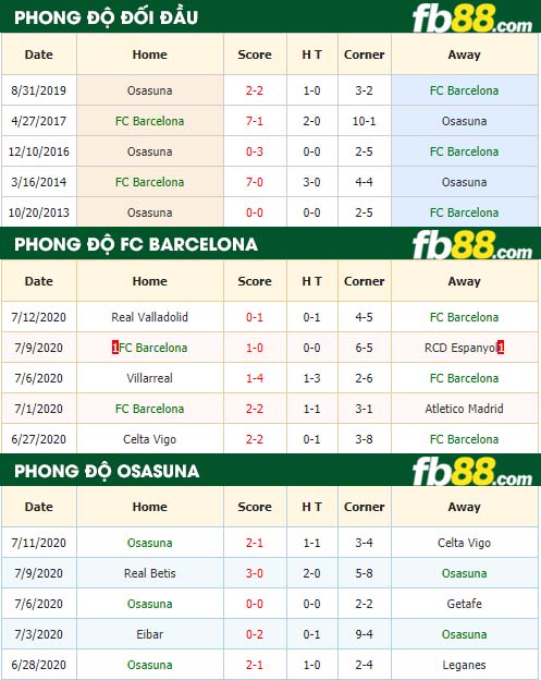 fb88-nhận định kèo bóng đá FC Barcelona vs Osasuna