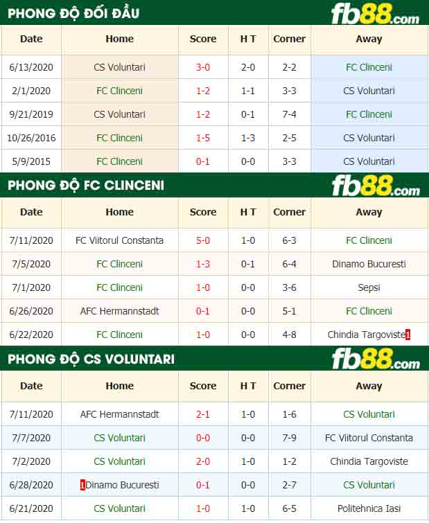 fb88-nhận định kèo bóng đá FC Clinceni vs CS Voluntari