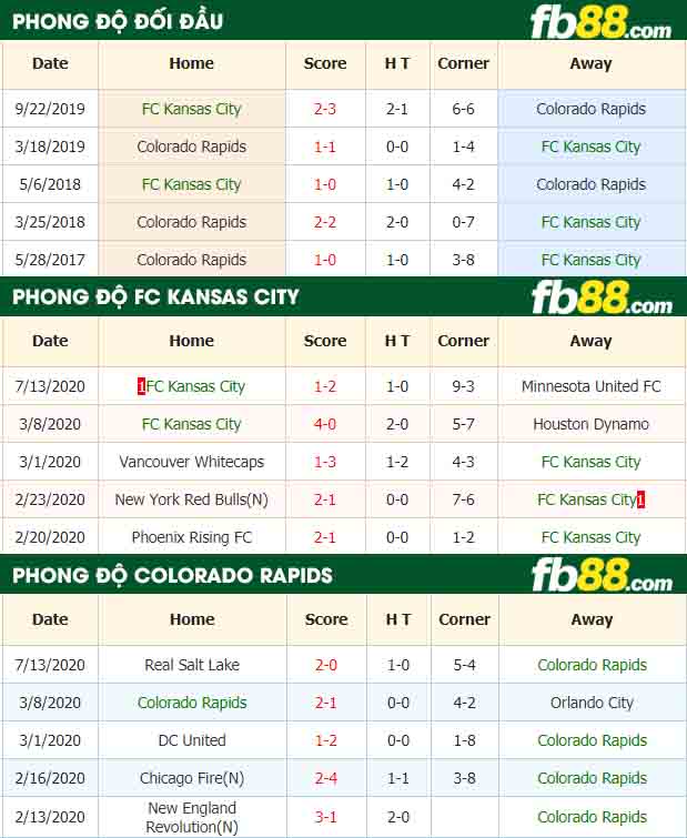 fb88-nhận định kèo bóng đá FC Kansas City vs Colorado Rapids