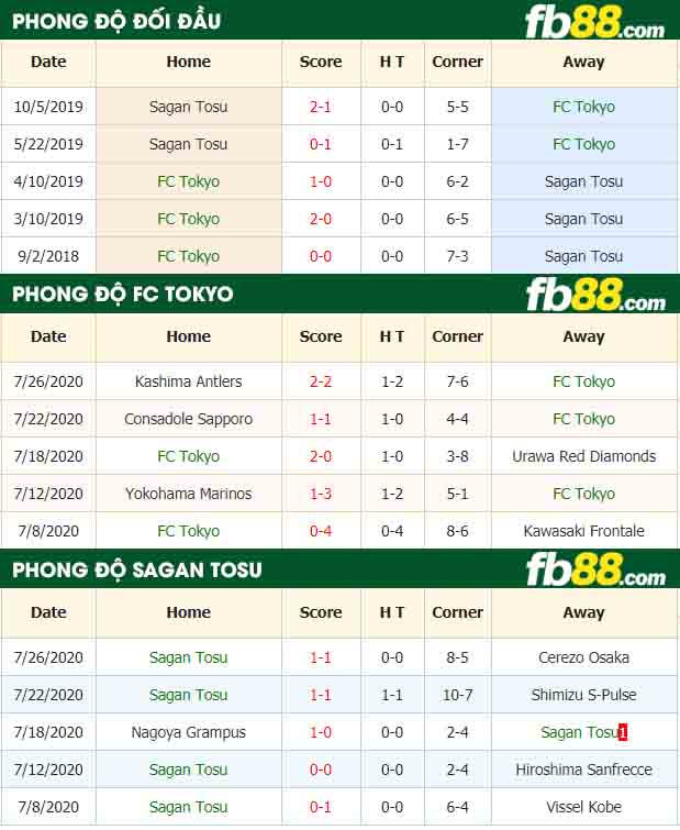fb88-nhận định kèo bóng đá FC Tokyo vs Sagan Tosu