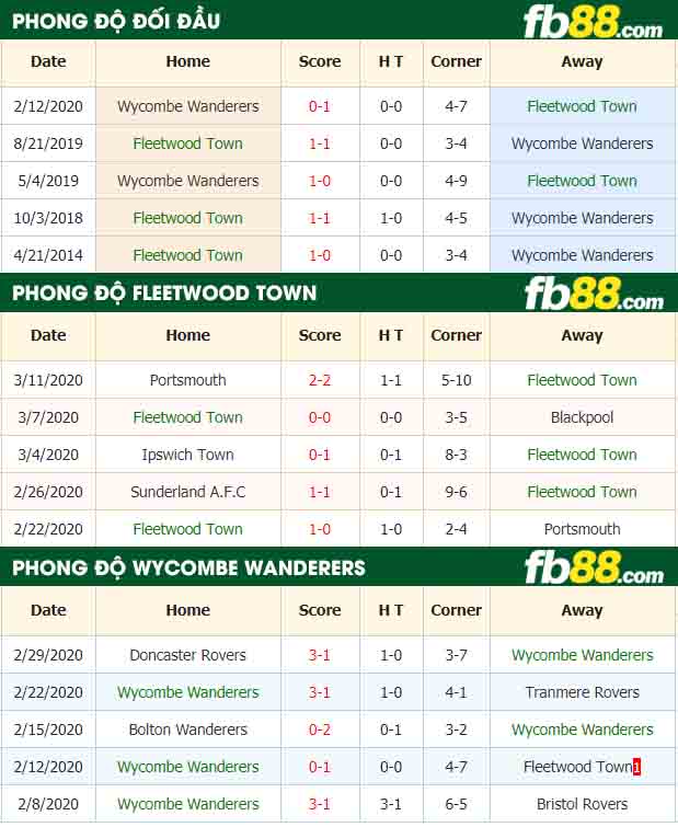 fb88-nhận định kèo bóng đá Fleetwood Town vs Wycombe Wanderers