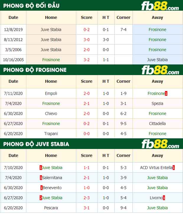 fb88-nhận định kèo bóng đá Frosinone vs Juve Stabia